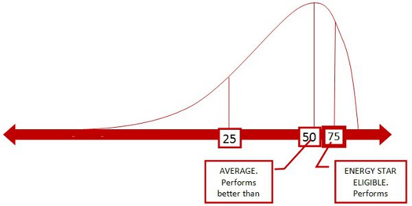  The Energy Star rating is a score of 1 to 100, allowing users to understand the relative building energy performance compared to similar buildings nationwide. A score of 50 is average, meaning the building performs better than 50% of all buildin